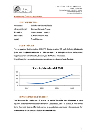 LA CARETA TEATRE AMATEUR
                                                                            Telèfon. 677 468 904
                                                            Rambla Sant Jordi, 2-4. 08291, Ripollet
                                                                        lacaretateatre@yahoo.es
                                                                      www.lacaretateatre.tk3.net

Membres de l’entitat i beneficiaris


         JUNTA DIRECTIVA
Presidenta:           Jennifer Silvente González

Vicepresidenta:       Carmen Canalejo Arjona

Secretària:           Elisenda Martí Llauradó

Tresorera:            Eufemia Mate Muñoz

Vocal:                Àngel Herrero



         SOCIS I SÒCIES
Formen part del Col·lectiu LA CARETA Teatre Amateur 65           socis i sòcies,      l’edat dels

quals està compresa entre els 3 i els 50 anys. La seva procedència es reparteix

majoritàriament entre Ripollet, Cerdanyola del Vallès i Montcada.

Al gràfic següent es mostra el creixement del nombre de socis/esde l’entitat:




                        Socis i sòcies des del 2007
  80

  60

  40

  20

    0
              2007                2008               2009                      2010




         BENEFICIARIS DE L’ENTITAT
Les activitats del Col·lectiu LA CARETA Teatre Amateur van destinades a totes

aquelles personesinteressadesen el món de l’espectacle, l’art i la cultura. A més a més

de la formació teatral, l’entitat ofereix la possibilitat, als joves interessats, de fer

pràctiquesde tècnic, de maquillatge, de muntatge, etc.




                                                                                                 3
 