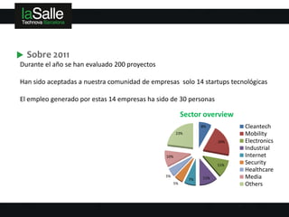Sobre 2011
Durante el año se han evaluado 200 proyectos

Han sido aceptadas a nuestra comunidad de empresas solo 14 startups tecnológicas

El empleo generado por estas 14 empresas ha sido de 30 personas

                                                          Sector overview
                                                                 8%          Cleantech
                                                     23%                     Mobility
                                                                       20%   Electronics
                                                                             Industrial
                                               10%                           Internet
                                                                       11%   Security
                                                                             Healthcare
                                               5%
                                                            7%   11%         Media
                                                     5%                      Others
 