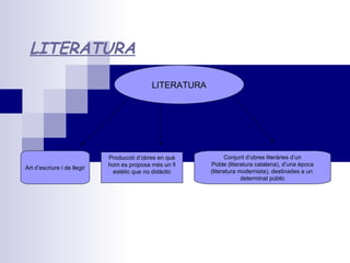 LITERATURA Producció d’obres en què hom es proposa més un fi estètic que no didàctic LITERATURA Art d’escriure i de llegir Conjunt d’obres literàries d’un Poble (literatura catalana), d’una època (literatura modernista), destinades a un  determinat públic 