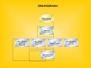 ORGANIGRAMA JUNTA GENERAL ACCIONISTAS DIRECCIÓ Sergi Campeny DPT. COMPRAS LOGISTICA MAGATZEM Carme Puig DPT. VENDES COMERCIAL Marisol Pons DPT. RECURSOS  HUMANS Joan López DPT. ADMINISTRACIÓ Helena Camps DPT. PUBLICITAT Mar Garcia 