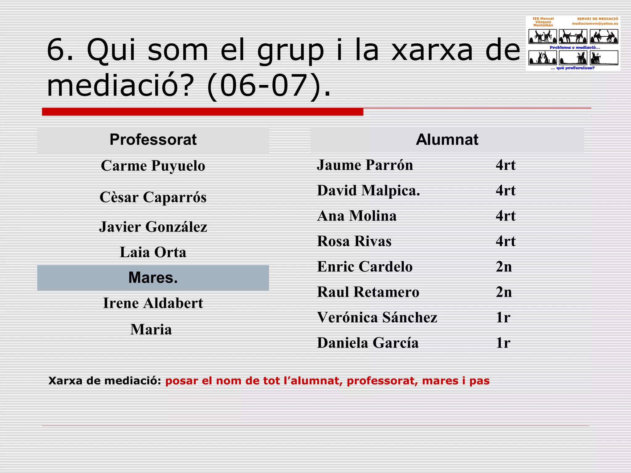 6. Qui som el grup i la xarxa de
mediació? (06-07).
Professorat
Carme Puyuelo
Cèsar Caparrós
Javier González
Laia Orta
Mares.
Irene Aldabert
Maria
Alumnat
Jaume Parrón 4rt
David Malpica. 4rt
Ana Molina 4rt
Rosa Rivas 4rt
Enric Cardelo 2n
Raul Retamero 2n
Verónica Sánchez 1r
Daniela García 1r
Xarxa de mediació: posar el nom de tot l’alumnat, professorat, mares i pas
 