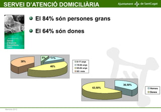 SERVEI D’ATENCIÓ DOMICILIÀRIA 
Memòria 2013 
El 84% són persones grans 
El 64% són dones 
36,50% 
63,50% Homes 
Dones 
38%...
