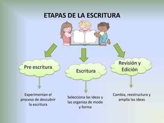 ETAPAS DE LA ESCRITURA




                                                   Revisión y
 Pre escritura                                      Edición
                            Escritura



  Experimentan el                               Cambia, reestructura y
                       Selecciona las ideas y
proceso de descubrir                              amplia las ideas
                       las organiza de modo
    la escritura
                              y forma
 