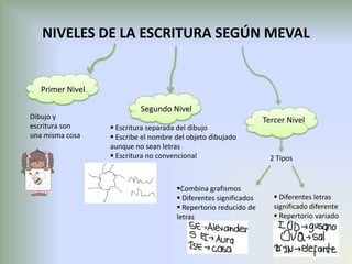 NIVELES DE LA ESCRITURA SEGÚN MEVAL


   Primer Nivel

                           Segundo Nivel
Dibujo y                                                          Tercer Nivel
escritura son      Escritura separada del dibujo
una misma cosa     Escribe el nombre del objeto dibujado
                  aunque no sean letras
                   Escritura no convencional                       2 Tipos


                                      Combina grafismos
                                       Diferentes significados       Diferentes letras
                                       Repertorio reducido de       significado diferente
                                      letras                          Repertorio variado
 