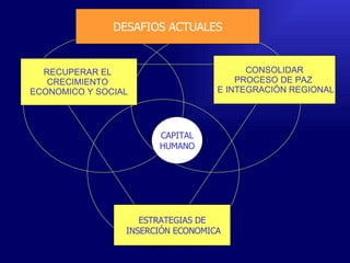 Emperatriz Talero Talero CAPITAL HUMANO RECUPERAR EL  CRECIMIENTO  ECONOMICO Y SOCIAL CONSOLIDAR PROCESO DE PAZ  E INTEGRACIÓN REGIONAL ESTRATEGIAS DE INSERCIÓN ECONOMICA DESAFIOS ACTUALES 