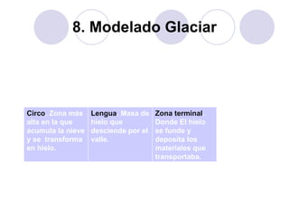 8. Modelado Glaciar Los glaciares son grandes masas de hielo que se desplazan sobre la superficie de la tierra. Los glaciares se dividen en glaciar de casquete o glaciar de valle o alpinos, los alpinos tienen las siguientes características: Circo . Zona más alta en la que acumula la nieve y se  transforma en hielo. Lengua . Masa de hielo que desciende por el valle. Zona terminal . Donde El hielo se funde y deposita los materiales que transportaba. 