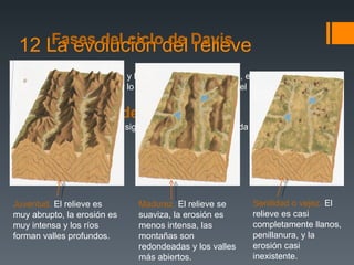 12 La evolución del relieve Por la erosión, el transporte y la sedimentación continuas, el relieve siempre cambia, por lo que es útil saber la edad del relieve. La vida de un relieve: William Davis, propuso la siguiente forma para ver la vida de un relieve: Fases del ciclo de Davis Juventud.  El relieve es muy abrupto, la erosión es muy intensa y los ríos forman valles profundos. Madurez.  El relieve se suaviza, la erosión es menos intensa, las montañas son redondeadas y los valles más abiertos. Senilidad o vejez.  El relieve es casi completamente llanos, penillanura, y la erosión casi inexistente. 