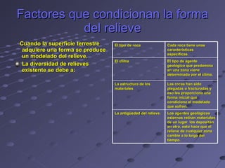 Factores que condicionan la forma del relieve Cuando la superficie terrestre adquiere una forma se produce un modelado del relieve. La diversidad de relieves existente se debe a: El tipo de roca Cada roca tiene unas características específicas. El clima El tipo de agente geológico que predomina en una zona viene determinado por el clima. La estructura de los materiales Las rocas han sido plegadas o fracturadas y eso les proporciona una forma inicial que condiciona el modelado que sufren. La antigüedad del relieve. Los agentes geológicos externos retiran materiales de un lugar  los depositan en otro, esto hace que el relieve de cualquier zona cambie a lo largo del tiempo. 
