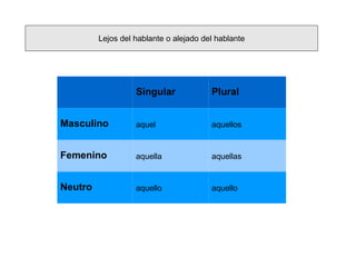 Lejos del hablante o alejado del hablante Singular Plural Masculino aquel aquellos Femenino aquella aquellas Neutro aquello aquello 