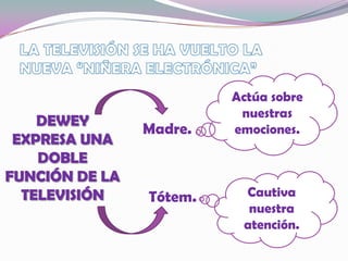 LA TELEVISIÓN SE HA VUELTO LA NUEVA “NIÑERA ELECTRÓNICA” Actúa sobre nuestras emociones.DEWEY  EXPRESA UNA DOBLE FUNCIÓN DE LA TELEVISIÓNMadre.Cautiva nuestra atención.Tótem.