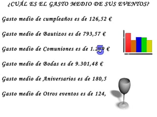 ¿CUÁL ES EL GASTO MEDIO DE SUS EVENTOS? Gasto medio de cumpleaños es de 126,52 € Gasto medio de Bautizos es de 793,57 € Gasto medio de Comuniones es de 1.299 € Gasto medio de Bodas es de 9.301,48 € Gasto medio de Aniversarios es de 180,54 € Gasto medio de Otros eventos es de 124, 55 € 