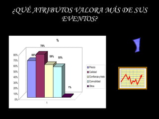 ¿QUÉ ATRIBUTOS VALORA MÁS DE SUS EVENTOS? 