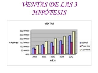 VENTAS DE LAS 3 HIPÓTESIS 