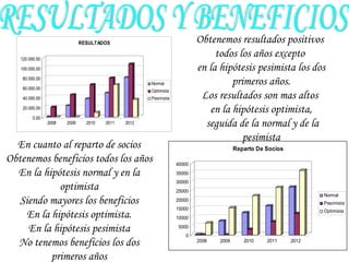 RESULTADOS Y BENEFICIOS Obtenemos resultados positivos  todos los años excepto  en la hipótesis pesimista los dos primeros años. Los resultados son mas altos  en la hipótesis optimista, seguida de la normal y de la pesimista En cuanto al reparto de socios Obtenemos beneficios todos los años En la hipótesis normal y en la optimista Siendo mayores los beneficios En la hipótesis optimista. En la hipótesis pesimista No tenemos beneficios los dos primeros años 