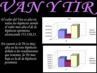 El valor del Van es alto en todas las hipótesis siendo el valor mas alto el de la hipótesis optimista alcanzando 755.530,25. En cuanto a la Tir es muy alta en las tres hipótesis debido a los rendimientos que tenemos, la Tir mas baja es la de la hipótesis pesimista VAN Y TIR 