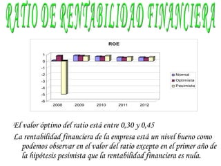 El valor óptimo del ratio está entre 0,30 y 0,45 La rentabilidad financiera de la empresa está un nivel bueno como podemos observar en el valor del ratio excepto en el primer año de la hipótesis pesimista que la rentabilidad financiera es nula. RATIO DE RENTABILIDAD FINANCIERA 