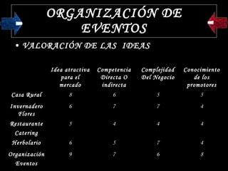 ORGANIZACIÓN DE EVENTOS VALORACIÓN DE LAS  IDEAS 8 6 7 9 Organización Eventos 4 7 5 6 Herbolario 4 4 4 5 Restaurante Catering 4 7 7 6 Invernadero Flores 5 5 6 8 Casa Rural Conocimiento de los promotores Complejidad Del Negocio Competencia Directa O indirecta Idea atractiva para el mercado 