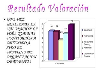 UNA VEZ REALIZADA LA VALORACIÓN LA IDÉA QUE MAS PUNTUACIÓN A OBTENIDO A SIDO EL PROYECTO DE ORGANIZACIÓN DE EVENTOS Resultado Valoración 