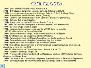 1957- Enric Bernat adquiere Granja Asturias S.A.
1958- Introducción del primer caramelo con palo de la marca CHUPS
1964- La empresa cambia su nombre de Granja Asturias S.A.a S.A. Chupa Chups
1967- Fundación de Société Bernat et Cie. (Francia)
1967- Construcción de la fábrica de Sant Esteve de Sesrovires (Barcelona)
1969- Salvador Dalí crea el logotipo
1969- Apertura de una nueva fábrica en Bayona, Francia
1970 -90% facturación corresponde al mercado español, 10% internacional
1977- Se lanza Chupa Chups en Japón
1980- Las exportaciones pasan a representar el 90% de la facturación
1980 -Establecimiento de Chupa Chups USA.
1981- Establecimiento de Chupa Chups Diversificación S.A. en España
1982 -Establecimiento de Chupa Chups GmbH (Alemania)
1989- Establecimiento de A/O Neva Chupa Chups en San Petersburgo (Rusia)
1994- Establecimiento de Shanghai Chupa Chups Gsy. Ltd. (China)
1994- Apertura de una nueva fábrica en Villamayor, España
1995 -Chupa Chups se convierte en el primer caramelo con palo consumido en el espacio,
abordo de la estación rusa MIR
1996 -Establecimiento de Chupa Chups invest Mexico S.A. de C.V.
1996- Fundación del Chupa Chups Club
1997- Presentación al Rey Juan Carlos I en Moscú para celebrar 1.000 millones de Chupa
Chups producidos en Rusia
1997- Concesión a S.A. Chupa Chups del premio Príncipe Felipe a la Excelencia Empresarial
1997- Cifra acumulada de 40.000 millones de Chupa Chups vendidos mundialmente
CRONOLOGIACRONOLOGIA
 