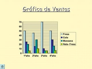 Gráfica de VentasGráfica de Ventas
0
10
20
30
40
50
60
70
1ºaño 2ºaño 3ºaño 4ºaño
Fresa
Cola
Manzana
Nata- Fresa
 