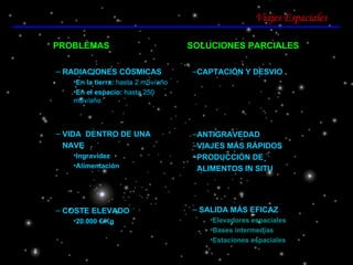 Viajes Espaciales PROBLEMAS SOLUCIONES PARCIALES RADIACIONES CÓSMICAS  En la tierra:  hasta 2 mSv/año En el espacio:  hasta 250 mSv/año VIDA  DENTRO DE UNA NAVE Ingravidez Alimentación COSTE ELEVADO 20.000 €/Kg CAPTACIÓN Y DESVIO ANTIGRAVEDAD VIAJES MÁS RÁPIDOS PRODUCCIÓN DE  ALIMENTOS IN SITU SALIDA MÁS EFICAZ Elevadores espaciales Bases intermedias Estaciones espaciales 