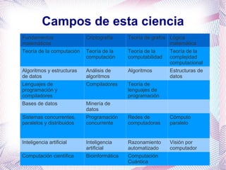 Campos de esta ciencia Fundamentos matemáticos Criptografía Teoría de grafos Lógica matemática Teoría de la computación Teoría de la computación Teoría de la computabilidad Teoría de la complejidad computacional Algoritmos y estructuras de datos Análisis de algoritmos Algoritmos Estructuras de datos Lenguajes de programación y compiladores Compiladores Teoría de lenguajes de programación Bases de datos Minería de datos Sistemas concurrentes, paralelos y distribuidos Programación concurrente Redes de computadoras Cómputo paralelo Inteligencia artificial Inteligencia artificial Razonamiento automatizado Visión por computador Computación científica Bioinformática Computación Cuántica 
