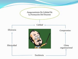 Aseguramiento De Calidad De La Formación Del DocenteCalidadEficienciaCompromisoEfectividadClima organizacionalExcelencia
