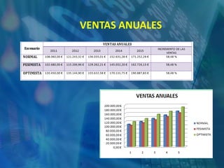 FINANCIACIÓNPROPIAAJENAAportando 9.000 € de  capital social , dividido en 1.500 participaciones de 6 €Solicitaremos un préstamo a Caja Castilla La Mancha de 50.000 € a 120 meses y con un tipo de interés anual del 0,0772 %. Subvención de ayudas a las microempresas