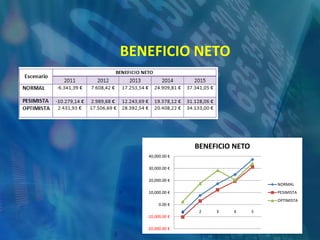 ESTUDIO ECONÓMICO FINANCIEROVENTASBENEFICIO NETOVAN Y TIRRATIOS