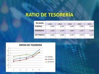 LOS RATIOS QUE DESTACAMOS SON:
