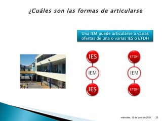 ¿Cuáles son las formas de articularse miércoles, 15 de junio de 2011 Una IEM puede articularse a varias ofertas de una o varias IES o ETDH 