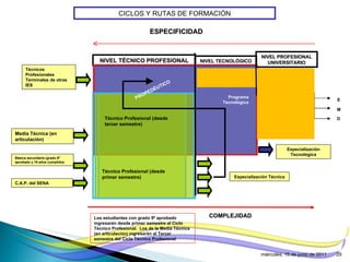 miércoles, 15 de junio de 2011 NIVEL TECNOLÓGICO NIVEL TÉCNICO PROFESIONAL COMPLEJIDAD ESPECIFICIDAD PROPEDÉUTICO Programa  Tecnológico  Los estudiantes con grado 9º aprobado ingresarán desde primer semestre al Ciclo Técnico Profesional.  Los de la Media Técnica (en articulación) ingresarán al Tercer semestre del Ciclo Técnico Profesional Especialización Técnica Especialización Tecnológica Media Técnica (en articulación) Básica secundaria (grado 9º aprobado y 16 años cumplidos C.A.P. del SENA Técnico Profesional (desde primer semestre) Técnico Profesional (desde tercer semestre) E M D CICLOS Y RUTAS DE FORMACIÓN Técnicos Profesionales Terminales de otras IES NIVEL PROFESIONAL UNIVERSITARIO 