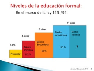 En el marco de la ley 115 /94 miércoles, 15 de junio de 2011 Preescolar Bá Básica Primaria Básica Secundaria Media  Académica Media Técnica 1 año 5 años 9 años 11 años 80% 112 % 58 % ? 