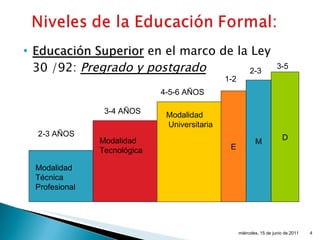 Educación Superior  en el marco de la Ley 30 /92:  Pregrado y postgrado miércoles, 15 de junio de 2011 E Modalidad Técnica Profesional Modalidad Tecnológica Modalidad Universitaria M D 2-3 AÑOS 3-4 AÑOS 4-5-6 AÑOS 1-2 2-3 3-5 