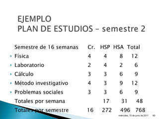 Semestre de 16 semanas Cr.  HSP  HSA  Total Física 4 4 8  12 Laboratorio 2 4 2  6 Cálculo 3 3 6  9 Método investigativo 4 3 9  12 Problemas sociales 3 3 6  9 Totales por semana     17  31  48 Totales por semestre   16  272  496  768 miércoles, 15 de junio de 2011 