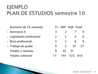 Semestre de 16 semanas Cr.  HSP  HSA  Total Seminario 4  3 2 7  9 Legislación profesional 2 2 4  6 Ética profesional 3 3 6  9  Trabajo de grado   9 2  25  27 Totales x semana   9  42  51 Totales semestre     17  144  672  816   miércoles, 15 de junio de 2011 