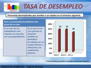 *   % Desempleados que acceden a un empleo en el trimestre siguiente TRABAJO DE OFIMÁTICA:  Virginia Hermosa Paro y precariedad el problema mas grave de la crisis. En el caso de los trabajadores mas mayores se concreta con una prejubilación En el caso de los y las jóvenes la situación también es dramática. Se trabaja con un sueldo inferior a mileurista y en condiciones pésimas . Porcentaje desempleados que acceden a un empleo en el trimestre siguiente.  