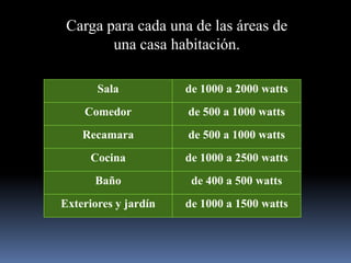 Carga para cada una de las áreas de una casa habitación.