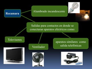Alumbrado incandescenteRecamaraSalidas para contactos en donde se conectaran aparatos eléctricos como:Televisoresaparatos similares como salida telefónicasVentilador