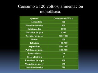 Consumo a 120 voltios, alimentación monofásica.