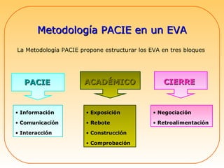 Metodología PACIE en un EVA La Metodología PACIE propone estructurar los EVA en tres bloques PACIE ACADÉMICO CIERRE Información Comunicación Interacción Exposición Rebote Construcción Comprobación Negociación Retroalimentación 