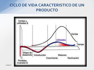 CICLO DE VIDA CARACTERISTICO DE UN PRODUCTO12/09/201113