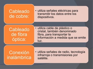 Cableado      • utiliza señales eléctricas para
                transmitir los datos entre los
de cobre:       dispositivos.


              • utiliza cable de plástico o
Cableado        cristal, también denominado
 de fibra       fibra, para transportar la
                información a medida que se emite
 óptica:        luz.



 Conexión     • utiliza señales de radio, tecnología
                infrarroja o transmisiones por
inalámbrica     satélite.
 