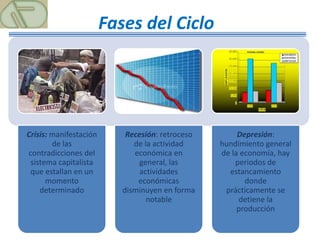 Fases del Ciclo




Crisis: manifestación       Recesión: retroceso        Depresión:
        de las                de la actividad     hundimiento general
contradicciones del           económica en        de la economía, hay
 sistema capitalista            general, las          periodos de
 que estallan en un             actividades         estancamiento
      momento                  económicas                donde
    determinado            disminuyen en forma     prácticamente se
                                  notable              detiene la
                                                       producción
 