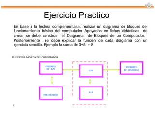 Ejercicio Practico En base a la lectura complementaria, realizar un diagrama de bloques del funcionamiento básico del computador Apoyados en fichas didácticas  de armar se debe construir  el Diagrama  de Bloques de un Computador.  Posteriormente  se debe explicar la función de cada diagrama con un ejercicio sencillo. Ejemplo la suma de 3+5  = 8  