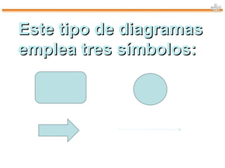 Este tipo de diagramas emplea tres símbolos: 