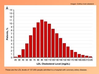 Imagen: Gráfica nivel colesterol




These are the LDL levels of 137,000 people admitted to a hospital with coronary artery disease.
 