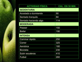 ACTIVIDAD FÍSICA    CAL. EN 30 MIN
SEDENTARIA
Acostado o durmiendo        90
Sentado tranquilo           84
Sentado haciendo algo       114
MODERADA
Pasear                      150
Bailar                      190
INTENSA
Caminar rápido              250
Correr                      325
Aerobica                    180
Bicicleta                   230
Subir escaleras             410
Futbol                      260
 