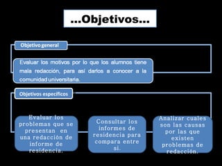 …Objetivos…




Objetivos específicos



   Evaluar los                               Analizar cuales
problemas que se            Consultar los
                                             son las causas
  presentan en               informes de
                                               por las que
una redacción de           residencia para
                                                 existen
   informe de               compara entre
                                              problemas de
   residencia.                    si.
                                               redacción.
 