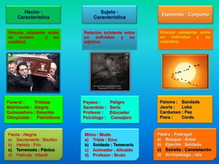 Hecho :                    Sujeto :
                                                        Elemento : Conjunto
    Característica             Característica


Vínculo existente entre    Relación existente entre    Vínculo existente entre
un suceso        y su      un    individuo y su        un   individuo y su
cualidad.                  adjetivo.                   colectivo.




Funeral :    Tristeza      Payaso :    Peligro         Paloma : Bandada
Matrimonio : Alegría       Sacerdote : Serio           Jauría : Lobo
Quinceañero : Emoción      Profesor :  Educador        Cardumen : Pez
Olimpiadas : Patriotismo   Psicólogo : Consejero       Piara :  Cerdo



Fiesta : Alegría           Mimo : Mudo                Piedra : Pedregal
a) Sacramento : Bautizo    a) Triste : Emo            a) Bosque : Árbol
b) Helado : Frío           b) Soldado : Temerario     b) Ejército : Soldado
c) Terremoto : Pánico      c) Animador : Alicaído     c) Estrella : Constelación
d) Película : Infantil     d) Profesor : Bruto        d) Archipiélago : Isla
 